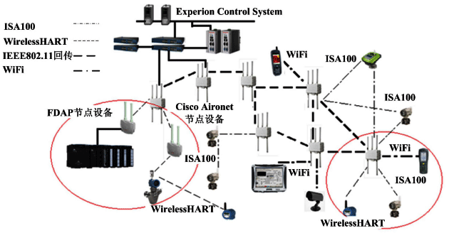 霍尼韋爾公司OneWireless多協議無線網絡 霍尼韋爾公司OneWireless多協議無線網絡