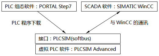 WinCC和PLCSIM Advanced部署在同一臺PC,通過PLCSIM(Softbus)通訊 WinCC和PLCSIM Advanced部署在同一臺PC,通過PLCSIM(Softbus)通訊