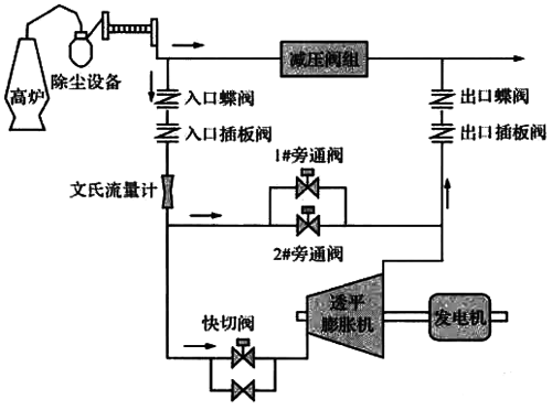 高爐煤氣余壓透平發電裝置工藝流程 高爐煤氣余壓透平發電裝置工藝流程