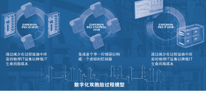 霍尼韋爾Experion過程知識系統(PKS)高度集成虛擬化環境(HIVE) 霍尼韋爾Experion過程知識系統(PKS)高度集成虛擬化環境(HIVE)