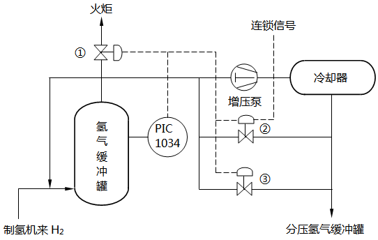加氫裂化裝置氫氣緩沖罐壓力分程控制 加氫裂化裝置氫氣緩沖罐壓力分程控制