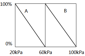 圖d 變化A閥的最小可控流量 圖d 變化A閥的最小可控流量