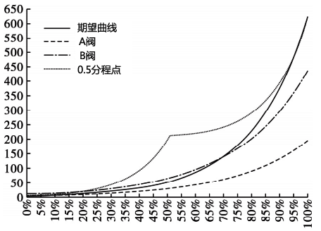 等百分比流量系統-0.5分程點 等百分比流量系統-0.5分程點