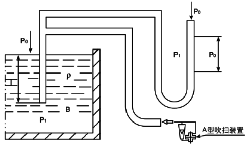 吹氣式液位計(jì)工作原理 吹氣式液位計(jì)工作原理