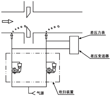 吹掃裝置應(yīng)用在流量測量中的應(yīng)用 吹掃裝置應(yīng)用在流量測量中的應(yīng)用