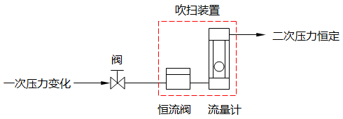 一次壓力變化控制型 一次壓力變化控制型