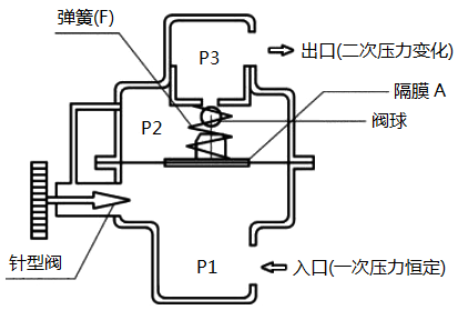 二次側(出口)壓力變化控制型流量閥 二次側(出口)壓力變化控制型流量閥