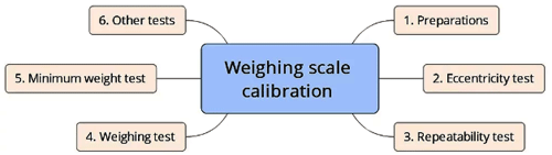 衡器在校準期間的測試內容 衡器在校準期間的測試內容