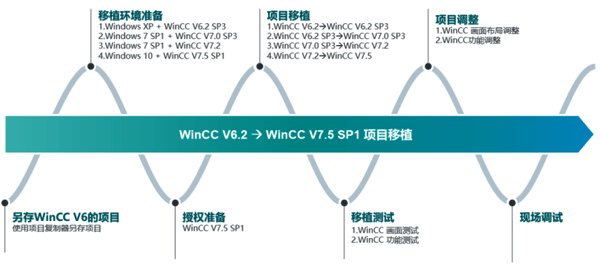 移植過程 移植過程