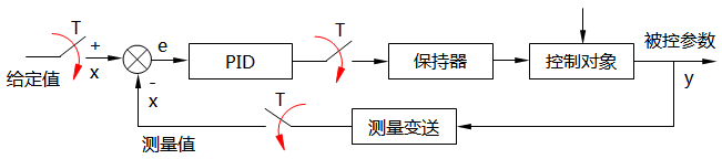 數(shù)字PID控制系統(tǒng) 數(shù)字PID控制系統(tǒng)