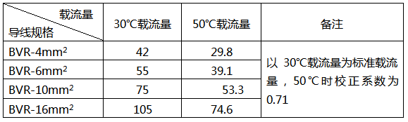 BVR導線50℃的載流量 BVR導線50℃的載流量