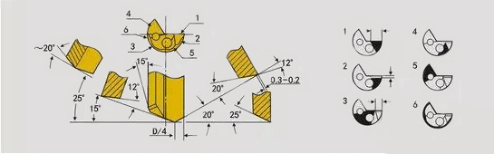 直徑20.00mm以上的單刃槍鉆的標準磨削角度 直徑20.00mm以上的單刃槍鉆的標準磨削角度