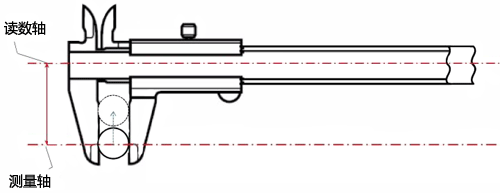 游標卡尺的結(jié)構(gòu)不符合阿貝原理 游標卡尺的結(jié)構(gòu)不符合阿貝原理