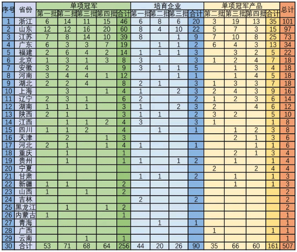 507家中國制造業(yè)隱形冠軍清單名單 507家中國制造業(yè)隱形冠軍清單名單