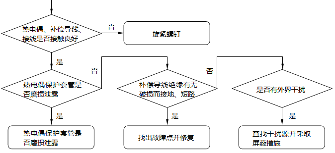 熱電偶輸出熱電勢不穩(wěn)定的檢查及處理步驟 熱電偶輸出熱電勢不穩(wěn)定的檢查及處理步驟