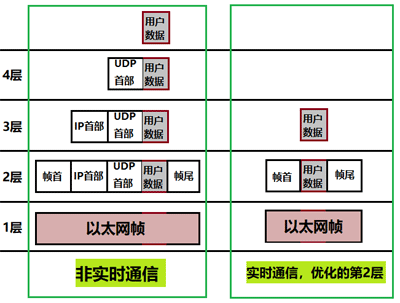 非實時通信和實時通信的模型