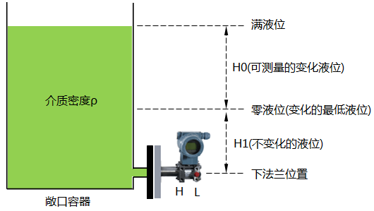 單法蘭液位變送器零點遷移 單法蘭液位變送器零點遷移
