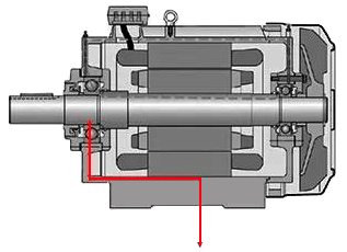 電流通過轉子、軸承、定子與大地構成通路 電流通過轉子、軸承、定子與大地構成通路