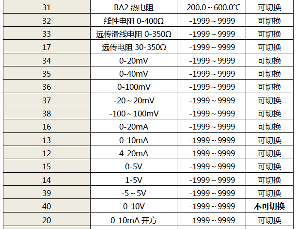 儀表輸入類型代碼表1 儀表輸入類型代碼表1