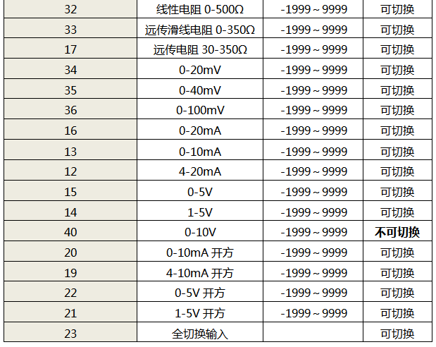 顯示控制儀表輸入類型選型代碼1 顯示控制儀表輸入類型選型代碼1