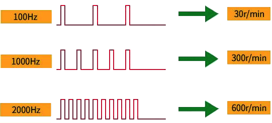 步進電機的轉速與頻率成正比 步進電機的轉速與頻率成正比