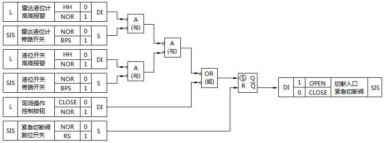 高高液位安全聯鎖邏輯示意 高高液位安全聯鎖邏輯示意