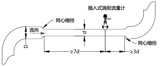 使用同心縮管:僅需考慮上游包括大管、變徑管的總直管長度大于7D 使用同心縮管:僅需考慮上游包括大管、變徑管的總直管長度大于7D