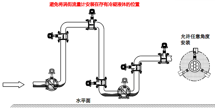 常溫冷凝氣體、濕氣體流量測量檢測的渦街流量計安裝 常溫冷凝氣體、濕氣體流量測量檢測的渦街流量計安裝