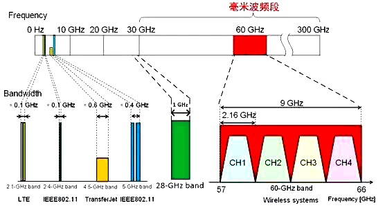 各個頻段可用頻譜帶寬比較 各個頻段可用頻譜帶寬比較