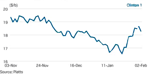 1992年克林頓當選總統后油價變化