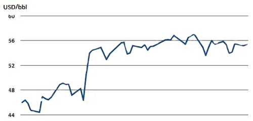 2016年特朗普當選總統后油價變化