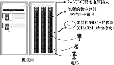 某石化企業(yè)DCS改造項目的電子布線技術(shù)應(yīng)用示意 某石化企業(yè)DCS改造項目的電子布線技術(shù)應(yīng)用示意