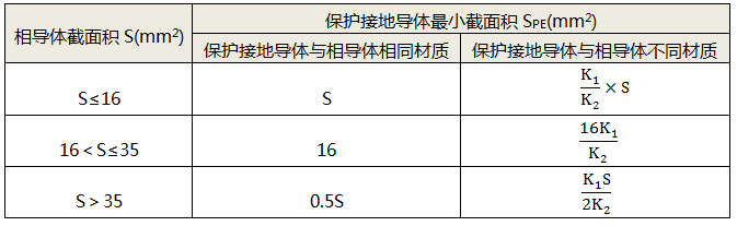 按相導體截面積S的一定比例確定PE導體最小截面積SPE 按相導體截面積S的一定比例確定PE導體最小截面積SPE