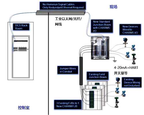 現場通用IO技術 現場通用IO技術