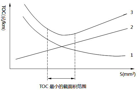 電線、電纜截面積(S)與總費用(TOC)關系 電線、電纜截面積(S)與總費用(TOC)關系