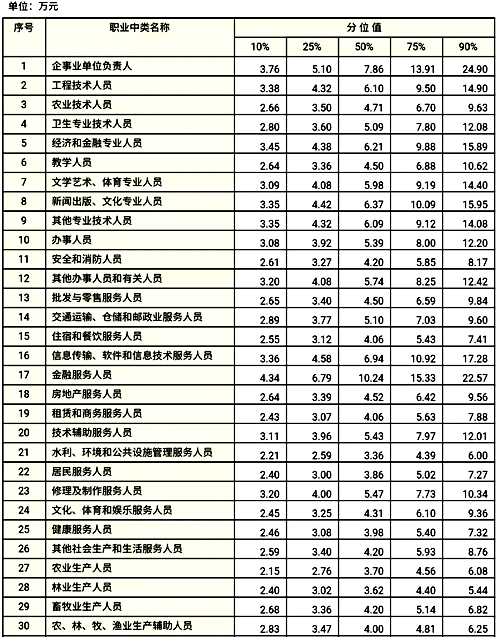 分職業(yè)中類企業(yè)從業(yè)人員工資價(jià)位(2019年)