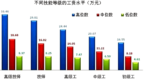 上海市企業(yè)技能人才市場(chǎng)工資價(jià)位
