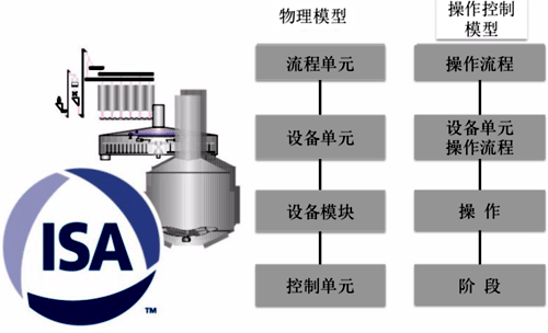 ISA 88(IEC 61512)的系統架構 ISA 88(IEC 61512)的系統架構