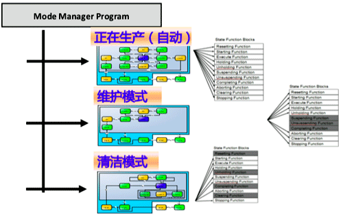 PackML完整定義包裝過程的生產模式和狀態 PackML完整定義包裝過程的生產模式和狀態