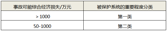 被保護系統的重要程度參考分類 被保護系統的重要程度參考分類