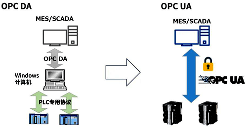 支持OPC UA的SCADA,PLC和控制器 支持OPC UA的SCADA,PLC和控制器