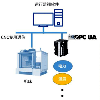 OPC UA在金屬加工生產線的應用 OPC UA在金屬加工生產線的應用