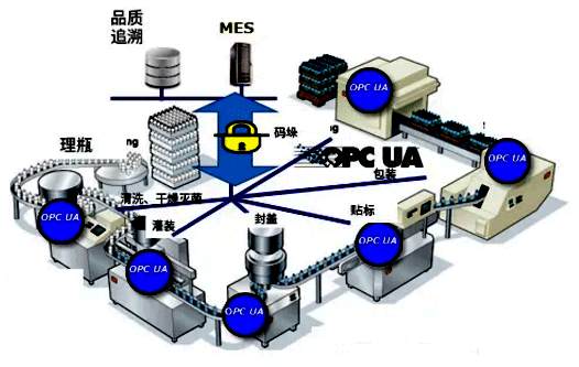 支持數字簽名的OPC UA 支持數字簽名的OPC UA