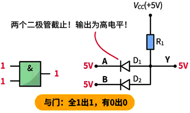與門:全1出1,有0出0 與門:全1出1,有0出0