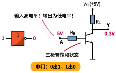 非門:0出1,1出0 非門:0出1,1出0