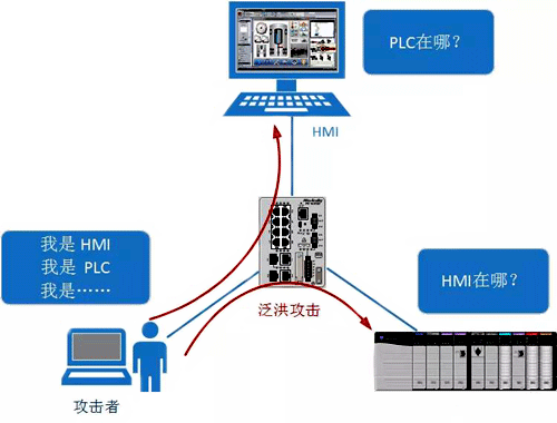 EtherNet/IP被網絡攻擊 EtherNet/IP被網絡攻擊