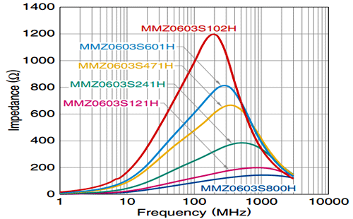 磁珠的阻抗Z頻率特性 磁珠的阻抗Z頻率特性