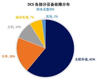 DCS各部分故障分布 DCS各部分故障分布
