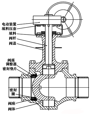 上裝式偏心半球閥結構 上裝式偏心半球閥結構