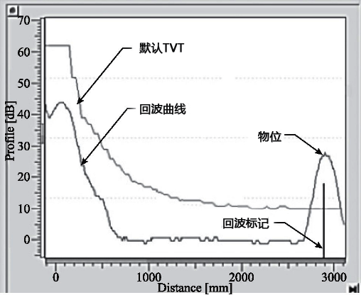 超聲波液位計回波抑制曲線 超聲波液位計回波抑制曲線
